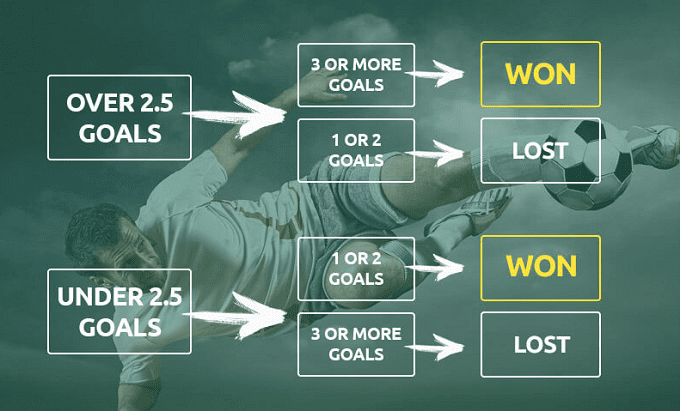 Illustration Of Over/Under Betting Option